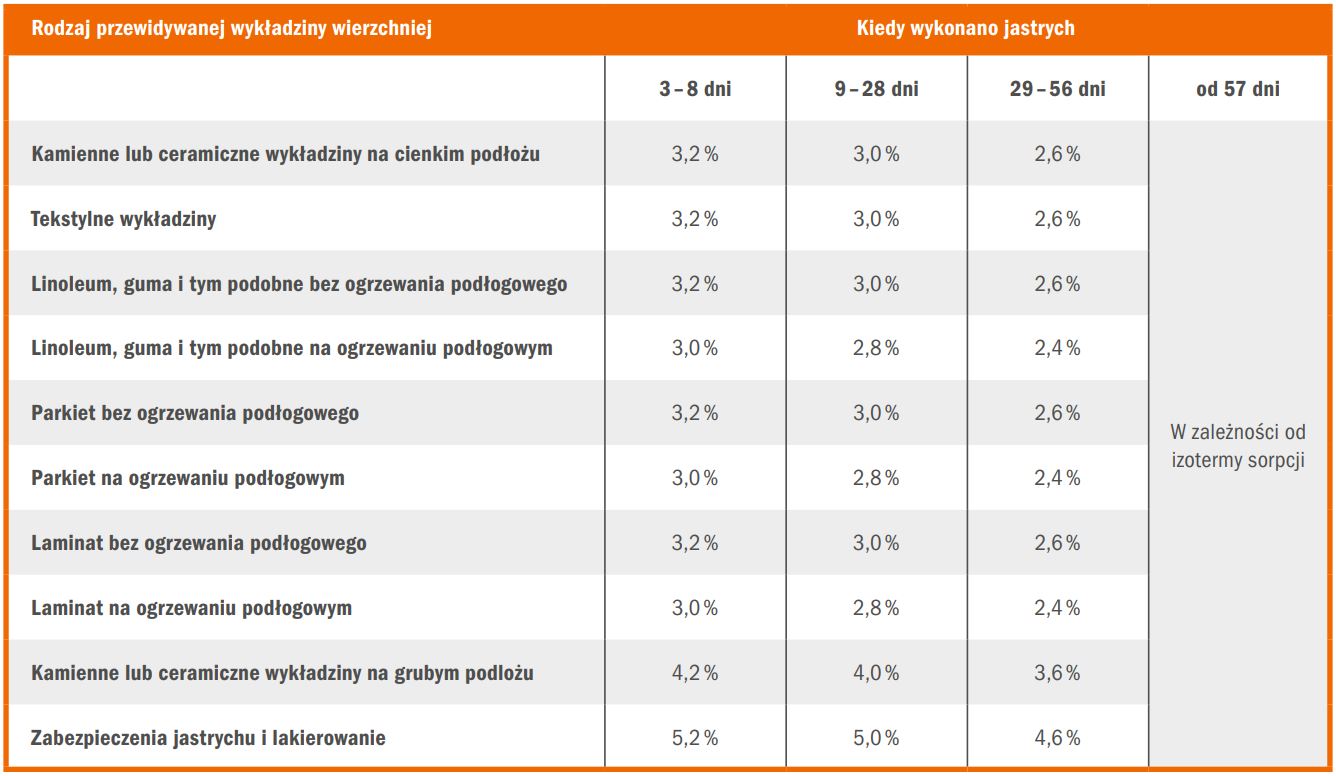 Pomiar gotowości
